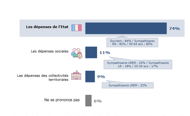 Sondage : 74 % des Français favorables à la baisse des dépenses de l’État
