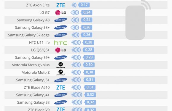 Les smartphones émettant le moins de radiations