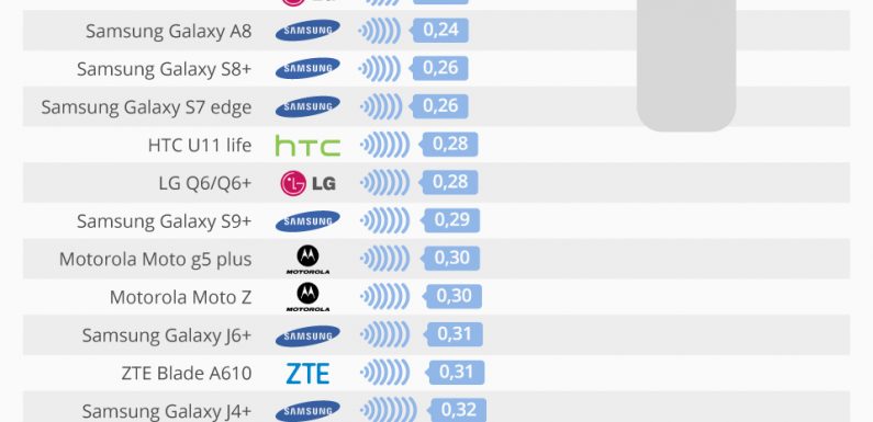Les smartphones émettant le moins de radiations