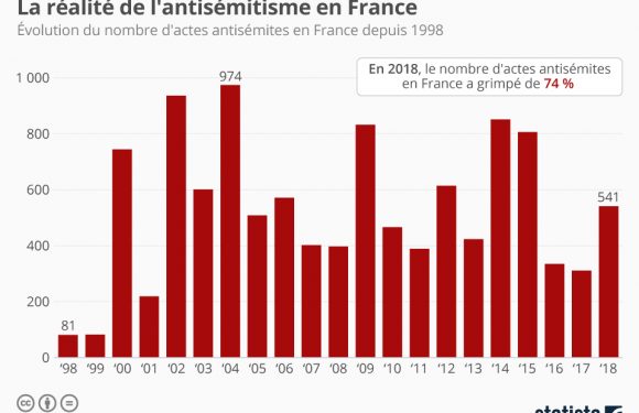 La réalité de l&rsquo;antisémitisme en France