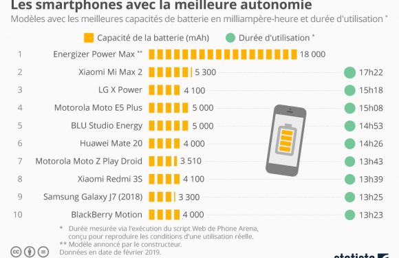 Les smartphones avec la meilleure autonomie