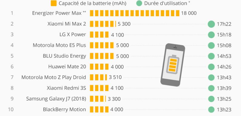 Les smartphones avec la meilleure autonomie