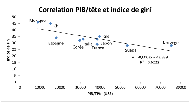 France : et si la lutte contre les inégalités tuait la croissance ?