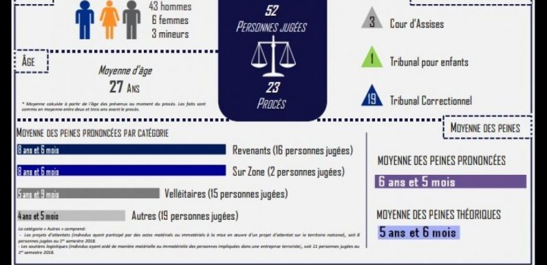 Non seulement la France accueillera les djihadistes mais elle va aussi en libérer