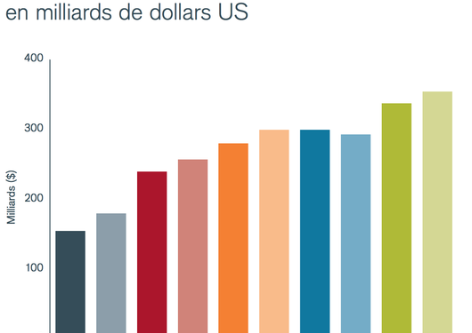Avec 1370 milliards de dollars, les dividendes mondiaux ont atteint un record en 2018