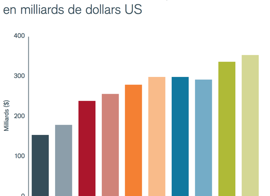 Avec 1370 milliards de dollars, les dividendes mondiaux ont atteint un record en 2018