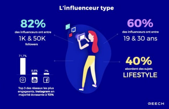 Les principales statistiques 2019 du marketing d’influence en France