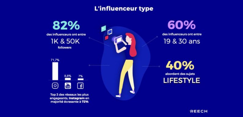 Les principales statistiques 2019 du marketing d’influence en France