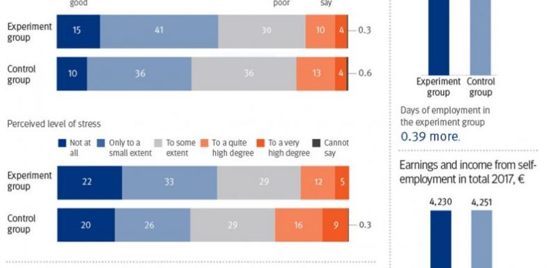 Revenu universel en Finlande : l’échec prévisible d’une mauvaise idée