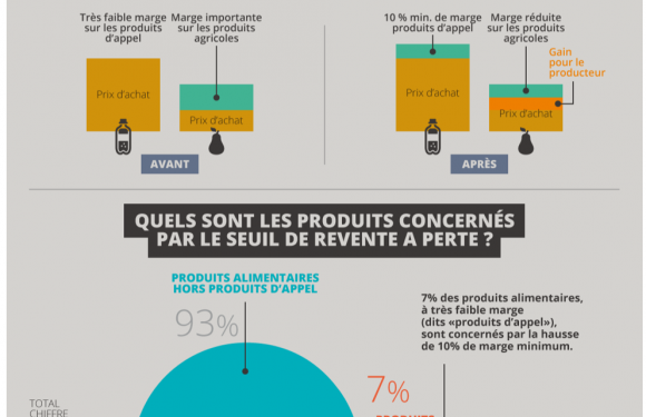Loi Alimentation et prix à la consommation : problème de compréhension ou de bonne foi ?