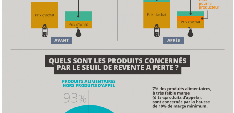Loi Alimentation et prix à la consommation : problème de compréhension ou de bonne foi ?