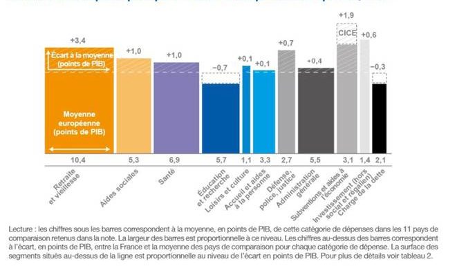 La sécu ça coûte, mais les fonds de pensions ça rapporte ?