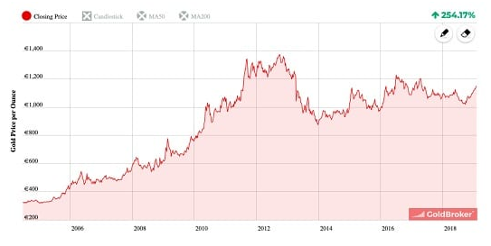 Le Venezuela sert de révélateur à l’or