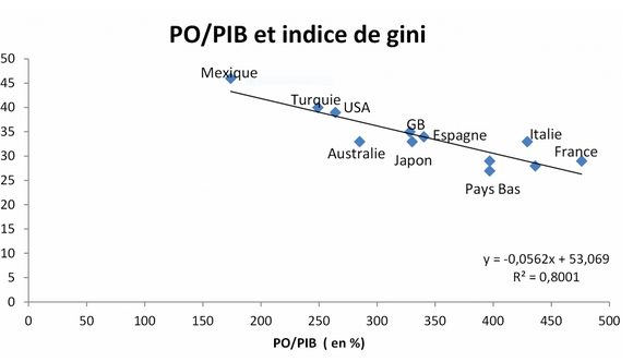La France fait le maximum pour l’égalisation des revenus