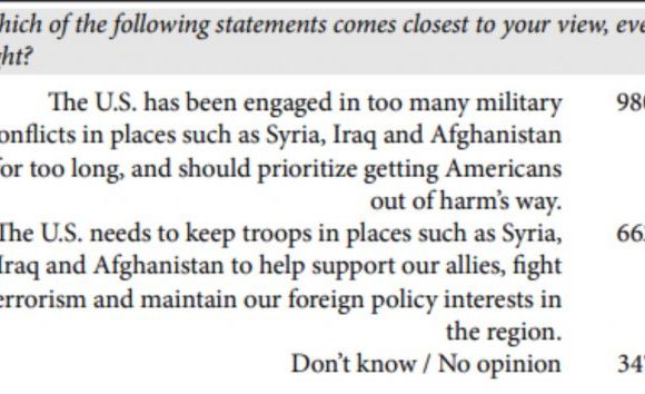 Alors que les élites démocratiques se rapprochent des néoconservateurs, les électeurs du parti deviennent beaucoup plus militaristes et pro-guerre que les républicains. Par Glenn Greenwald