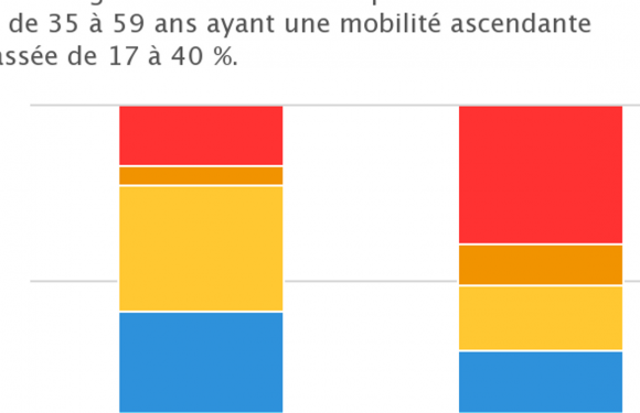L’ascension sociale des femmes expliquée en graphiques