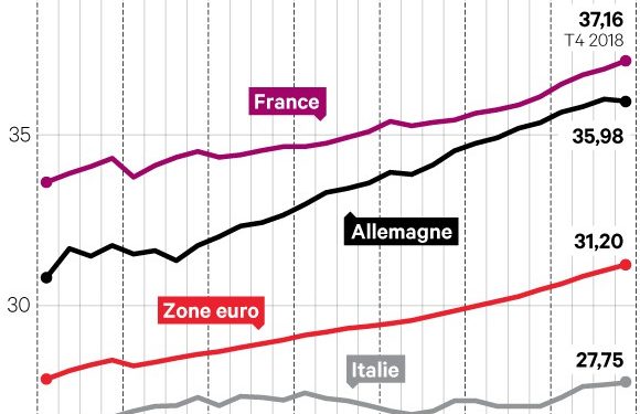 Le coût du travail augmente à nouveau plus vite en France qu&rsquo;en Allemagne