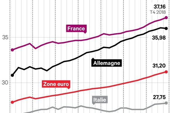 Le coût du travail augmente à nouveau plus vite en France qu’en Allemagne