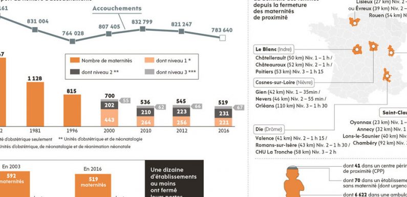 Maternités. « On laisse les femmes au bord de la route et on nous parle de sécurité ».
