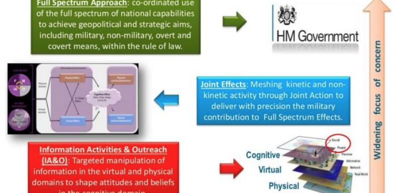 Royaume-Uni : l’université de Cambridge et le ministère de la Défense ont travaillé sur un programme de guerre psychologique