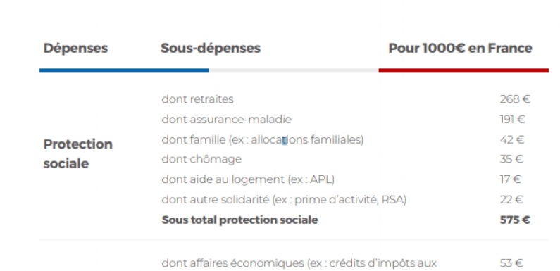 A quoi servent 1000 € de dépenses publiques dans le budget de l’Etat ?