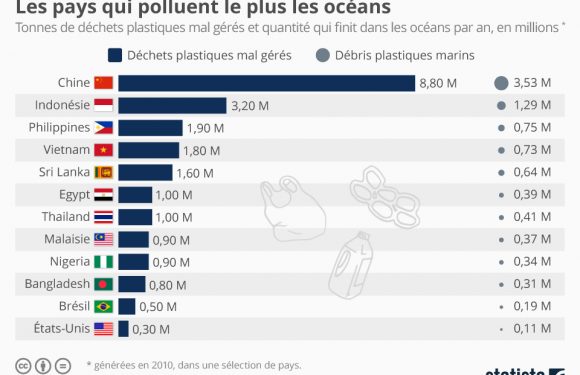 Les pays qui polluent le plus les océans