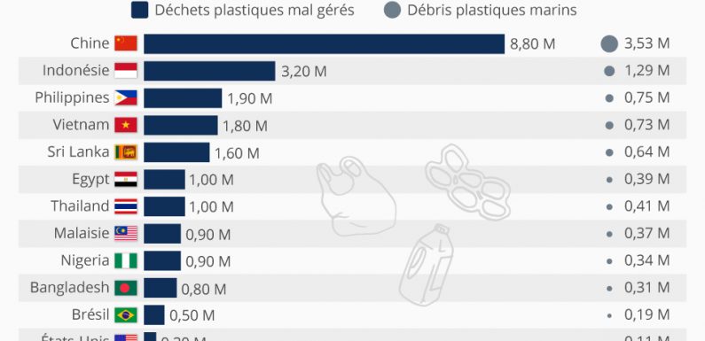 Les pays qui polluent le plus les océans