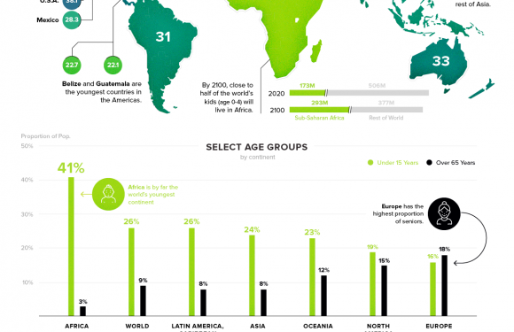 Mapped: The Median Age of the Population on Every Continent