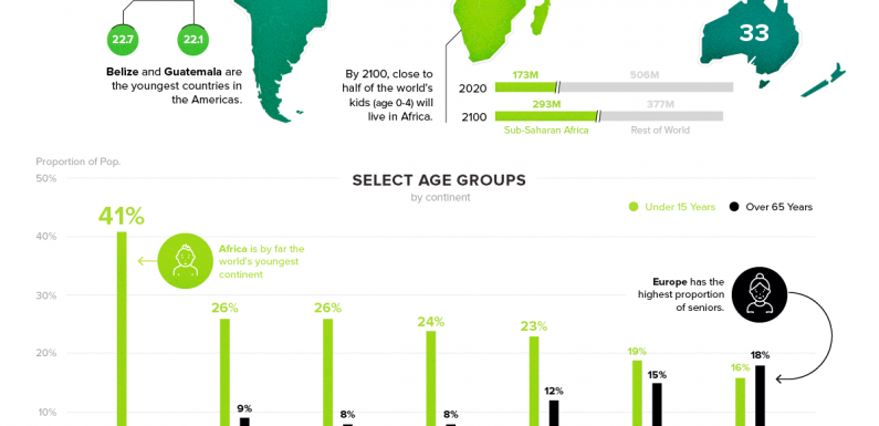 Mapped: The Median Age of the Population on Every Continent