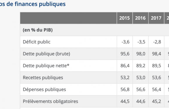 Comptes publics 2018 : abus de langage contre morne réalité