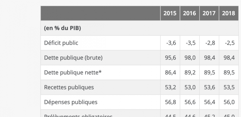 Comptes publics 2018 : abus de langage contre morne réalité