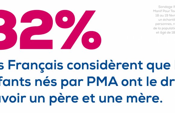 82% pensent que l’enfant né par PMA a le droit d’avoir un père