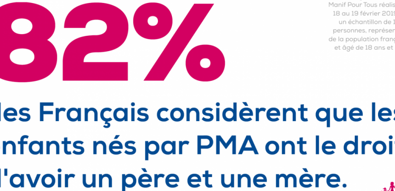82% pensent que l’enfant né par PMA a le droit d’avoir un père