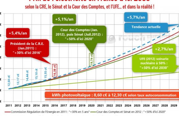 Le prix de l’électricité augmentera de 6% mais… après les élections européennes