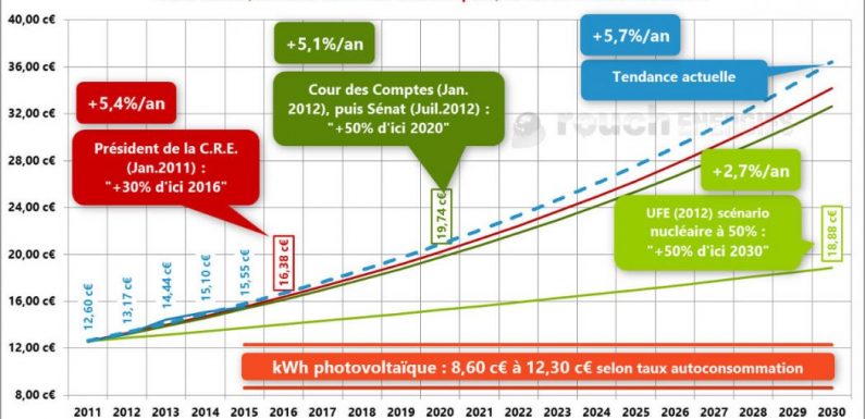 Le prix de l’électricité augmentera de 6% mais… après les élections européennes