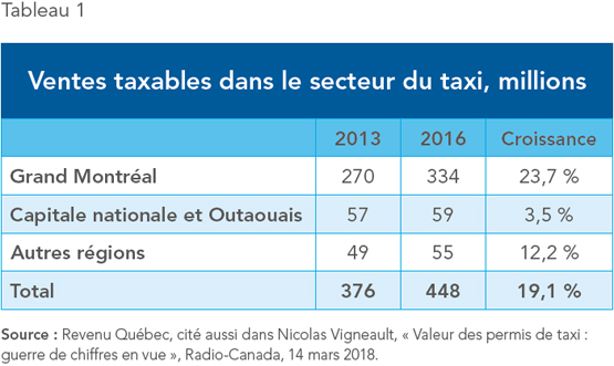 Le Québec va-t-il libéraliser les taxis ?