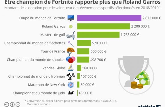 Être champion de Fortnite rapporte plus que Roland Garros