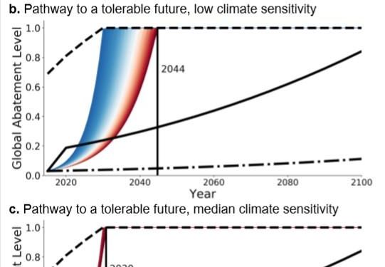 Réchauffement climatique : une étroite fenêtre de possibilités pour l’atténuer