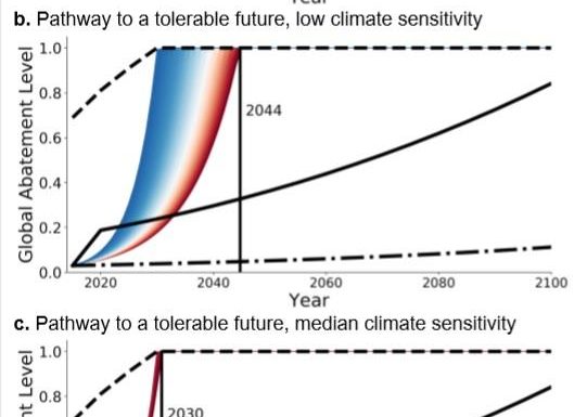 Réchauffement climatique : une étroite fenêtre de possibilités pour l’atténuer