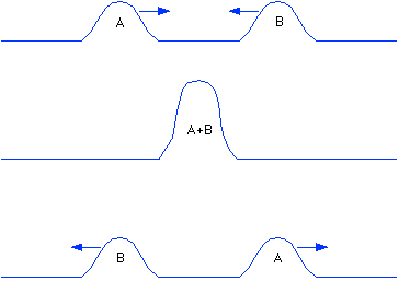 Interference of Waves