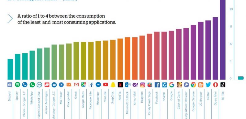 Étude : les applications mobiles qui consomment le plus de batterie