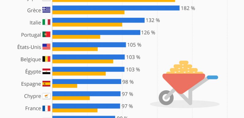 Les pays les plus endettés au monde