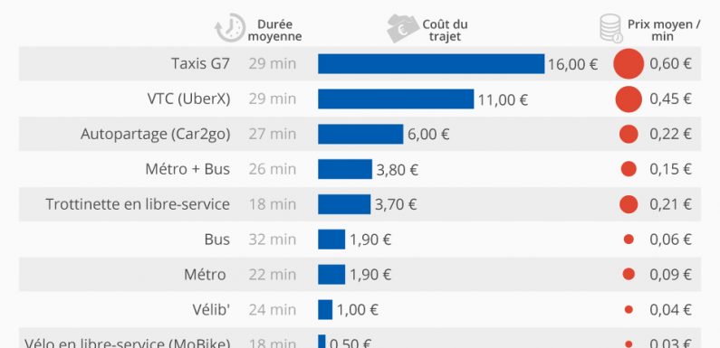 Le coût d’un trajet dans Paris selon les services
