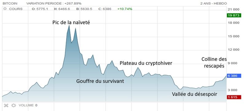 Bitcoin et cryptomonnaies : où en sommes-nous ?