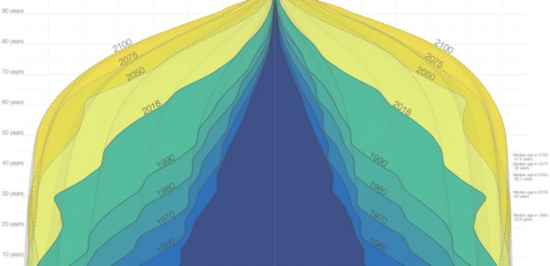 The World Population Pyramid (1950-2100)