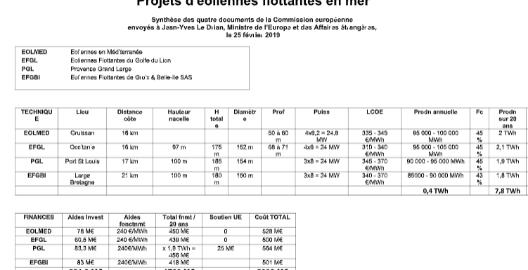 Éolien flottant : 2 milliards d’euros vont sombrer !