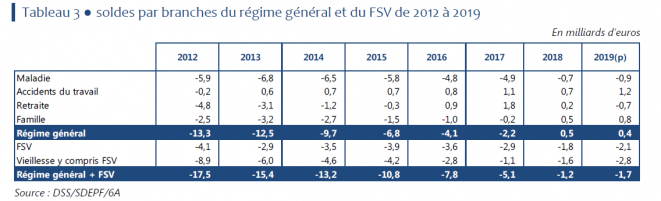 Sécurité sociale: de l’art de transformer des excédents en déficits