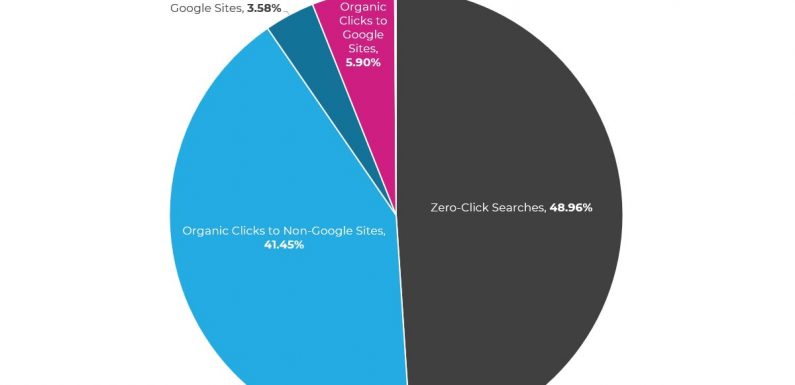 Google : la tendance « Zéro clic » se confirme, 49% des recherches s’arrêtent à la lecture des résultats