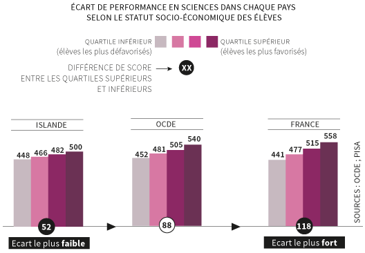 L’ascenseur social est en panne : oui, mais à qui la faute ?