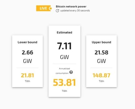 Bitcoin : une consommation électrique annuelle proche de celle de la Suisse
